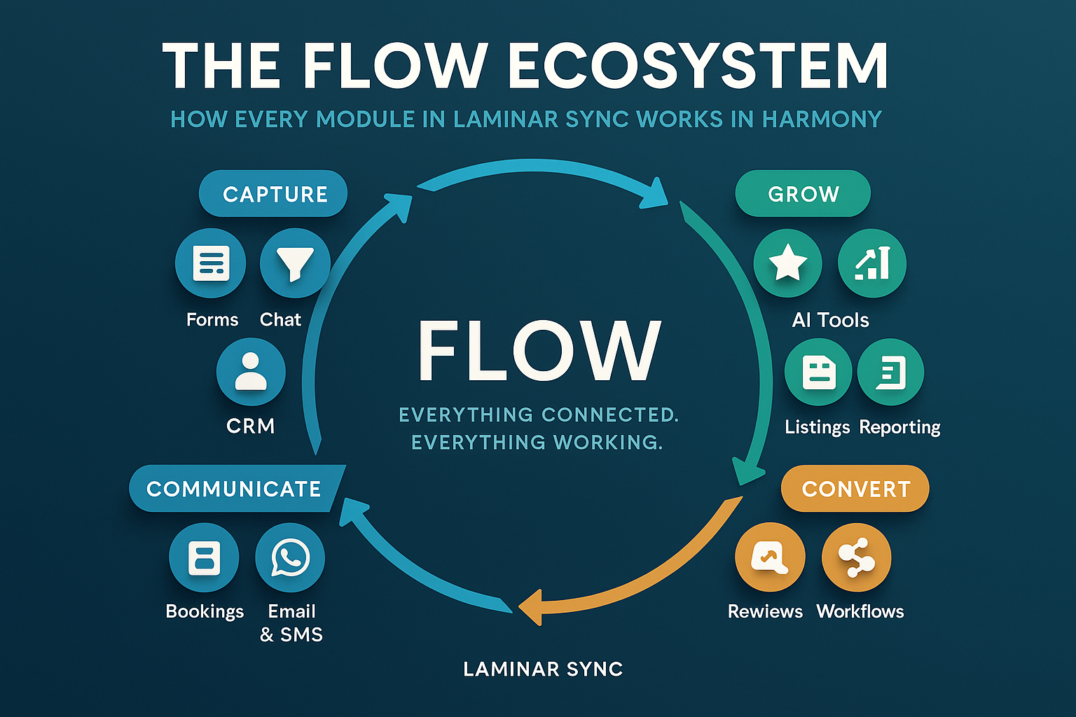 The “Flow Ecosystem”: How Every Module in Laminar Sync Works in Perfect Harmony